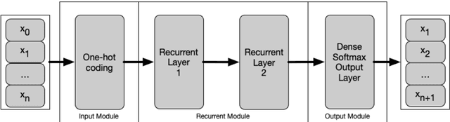 Figure 2 for Recurrent Neural Networks for Fuzz Testing Web Browsers
