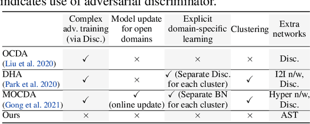 Figure 1 for Amplitude Spectrum Transformation for Open Compound Domain Adaptive Semantic Segmentation