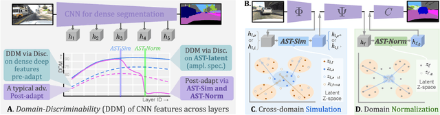 Figure 2 for Amplitude Spectrum Transformation for Open Compound Domain Adaptive Semantic Segmentation