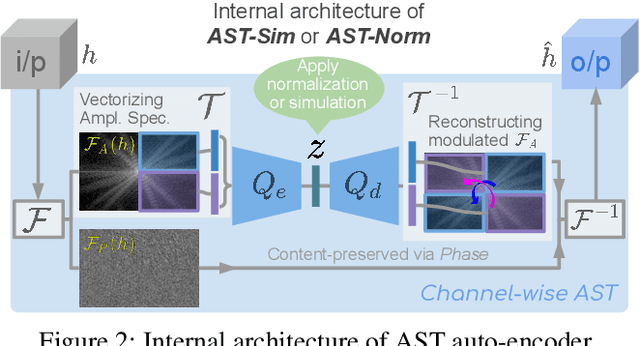 Figure 3 for Amplitude Spectrum Transformation for Open Compound Domain Adaptive Semantic Segmentation