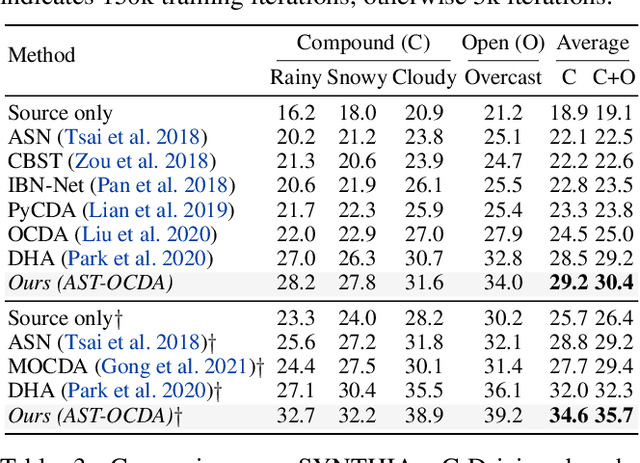 Figure 4 for Amplitude Spectrum Transformation for Open Compound Domain Adaptive Semantic Segmentation