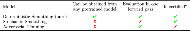 Figure 2 for Adversarial Boot Camp: label free certified robustness in one epoch