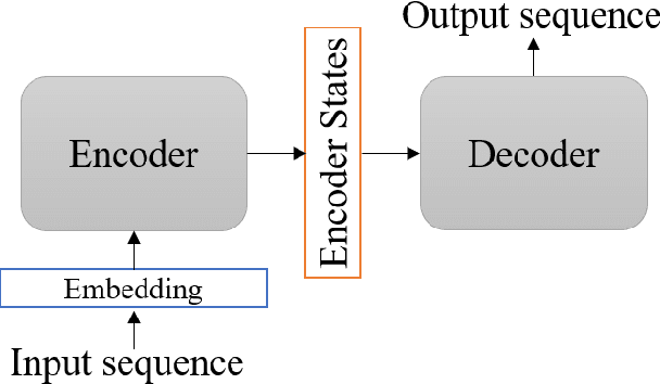 Figure 1 for Attention based Sequence to Sequence Learning for Machine Translation of Low Resourced Indic Languages -- A case of Sanskrit to Hindi