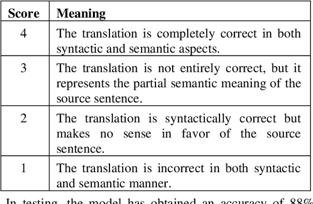 Figure 4 for Attention based Sequence to Sequence Learning for Machine Translation of Low Resourced Indic Languages -- A case of Sanskrit to Hindi
