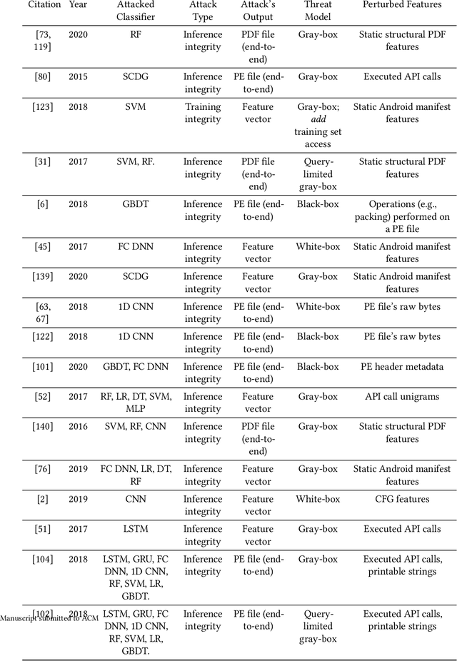 Figure 2 for Adversarial Learning in the Cyber Security Domain