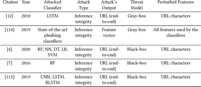 Figure 4 for Adversarial Learning in the Cyber Security Domain