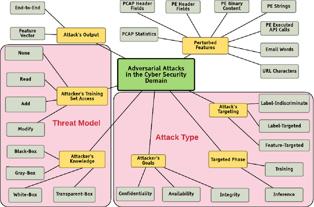 Figure 3 for Adversarial Learning in the Cyber Security Domain