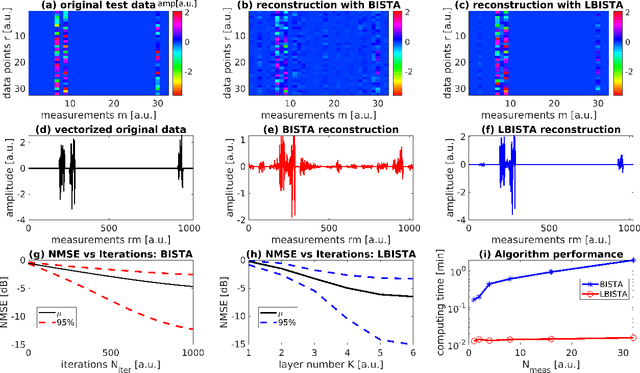 Figure 4 for Learned Block Iterative Shrinkage Thresholding Algorithm for Photothermal Super Resolution Imaging