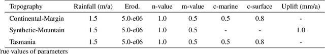 Figure 3 for Surrogate-assisted Bayesian inversion for landscape and basin evolution models