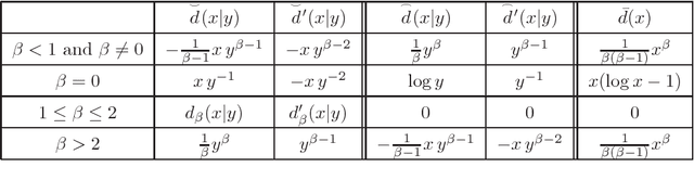 Figure 1 for Algorithms for nonnegative matrix factorization with the beta-divergence