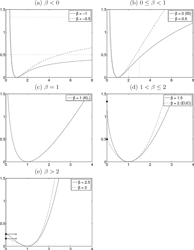 Figure 2 for Algorithms for nonnegative matrix factorization with the beta-divergence