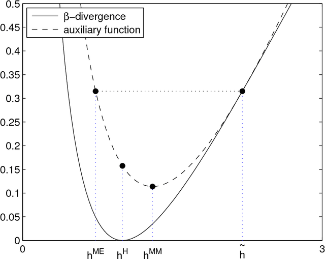 Figure 3 for Algorithms for nonnegative matrix factorization with the beta-divergence