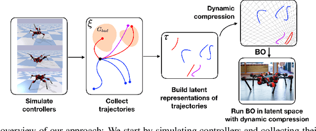 Figure 1 for Bayesian Optimization in Variational Latent Spaces with Dynamic Compression