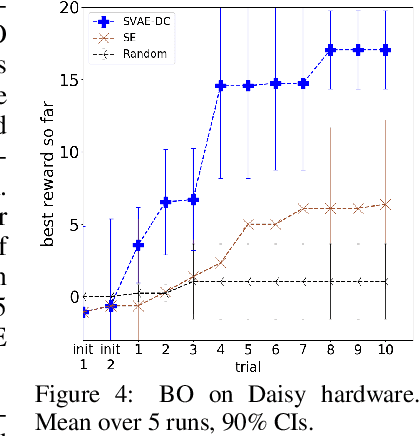 Figure 3 for Bayesian Optimization in Variational Latent Spaces with Dynamic Compression