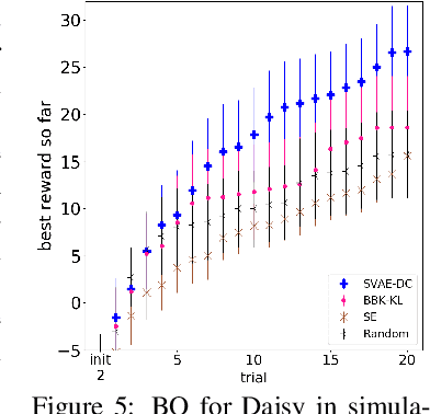 Figure 4 for Bayesian Optimization in Variational Latent Spaces with Dynamic Compression