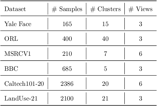 Figure 4 for Multi-view Subspace Clustering Networks with Local and Global Graph Information