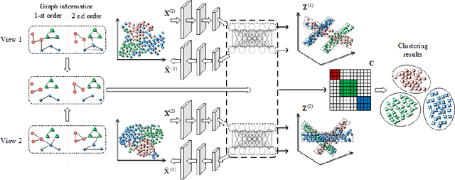 Figure 1 for Multi-view Subspace Clustering Networks with Local and Global Graph Information