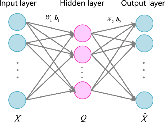 Figure 1 for A New Modal Autoencoder for Functionally Independent Feature Extraction