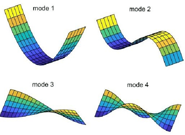 Figure 3 for A New Modal Autoencoder for Functionally Independent Feature Extraction