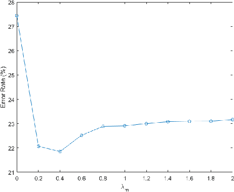 Figure 4 for A New Modal Autoencoder for Functionally Independent Feature Extraction