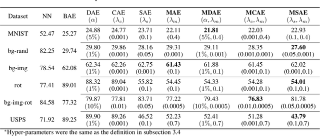 Figure 2 for A New Modal Autoencoder for Functionally Independent Feature Extraction