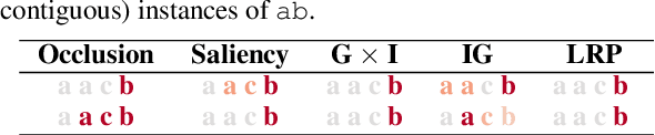 Figure 1 for Evaluating Attribution Methods using White-Box LSTMs