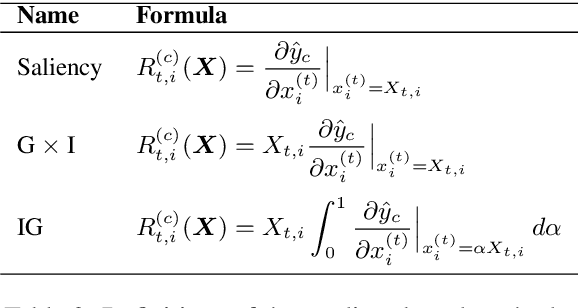 Figure 2 for Evaluating Attribution Methods using White-Box LSTMs