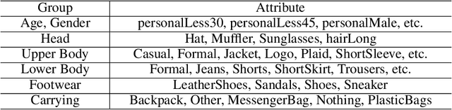 Figure 2 for Reinforced Pedestrian Attribute Recognition with Group Optimization Reward