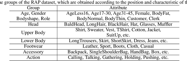 Figure 4 for Reinforced Pedestrian Attribute Recognition with Group Optimization Reward