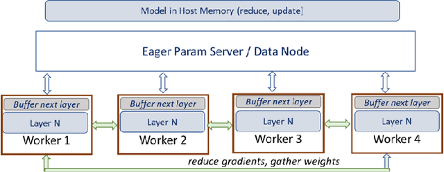 Figure 3 for Training Large Neural Networks with Constant Memory using a New Execution Algorithm