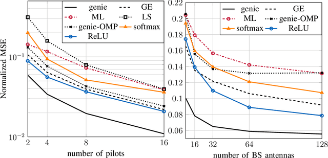 Figure 2 for A Low-Complexity MIMO Channel Estimator with Implicit Structure of a Convolutional Neural Network