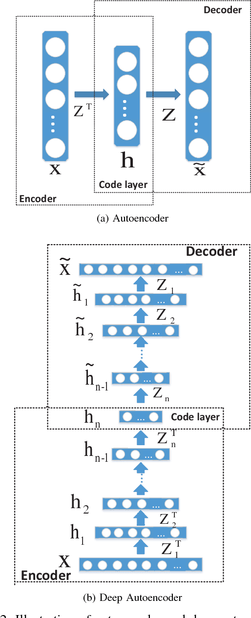 Figure 2 for Learning the Hierarchical Parts of Objects by Deep Non-Smooth Nonnegative Matrix Factorization