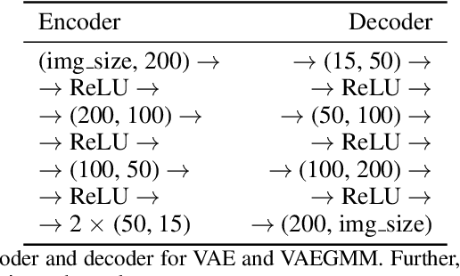 Figure 4 for Repairing Systematic Outliers by Learning Clean Subspaces in VAEs