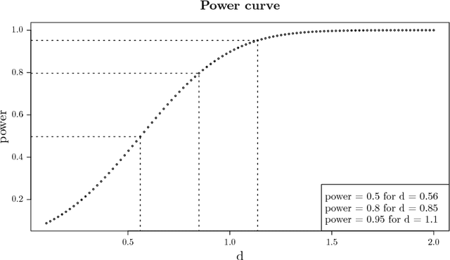 Figure 1 for Sample size estimation for power and accuracy in the experimental comparison of algorithms