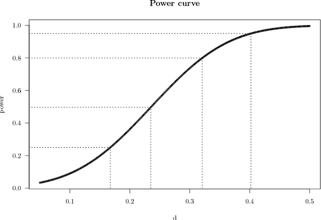 Figure 3 for Sample size estimation for power and accuracy in the experimental comparison of algorithms