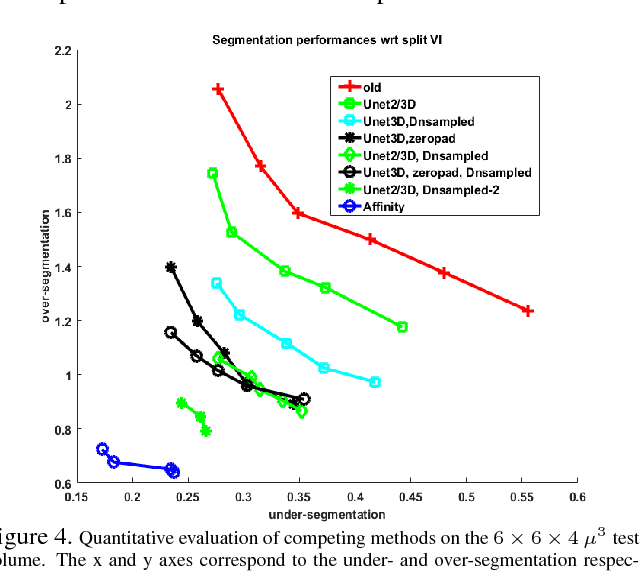 Figure 4 for Anisotropic EM Segmentation by 3D Affinity Learning and Agglomeration