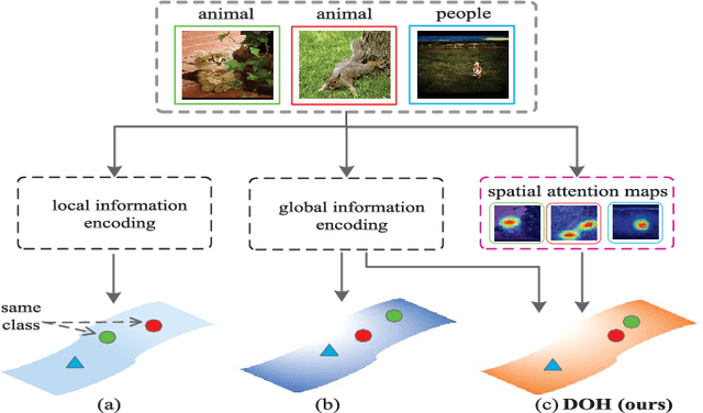 Figure 1 for Deep Ordinal Hashing with Spatial Attention