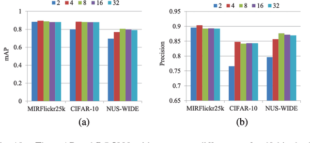 Figure 2 for Deep Ordinal Hashing with Spatial Attention