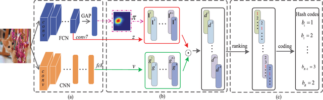 Figure 3 for Deep Ordinal Hashing with Spatial Attention