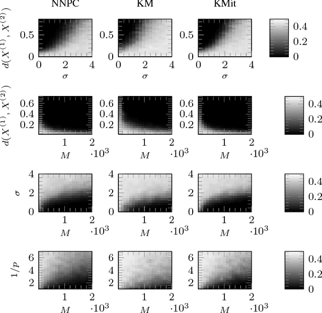 Figure 3 for Robust nonparametric nearest neighbor random process clustering