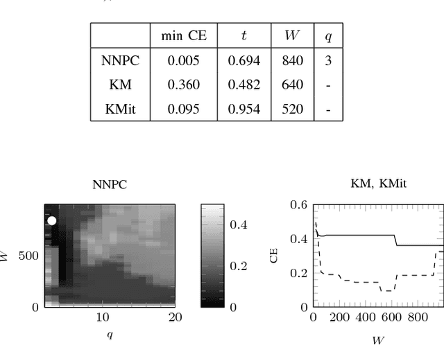 Figure 4 for Robust nonparametric nearest neighbor random process clustering