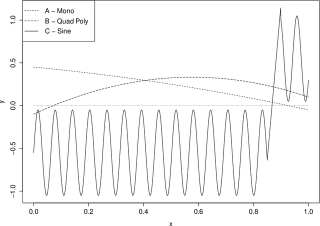 Figure 4 for Thompson Sampling Guided Stochastic Searching on the Line for Deceptive Environments with Applications to Root-Finding Problems