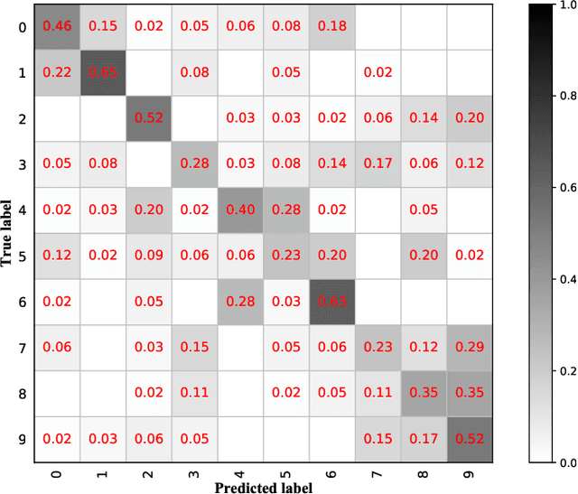 Figure 2 for Few-shot Learning for Domain-specfic Fine-grained Image Classfication