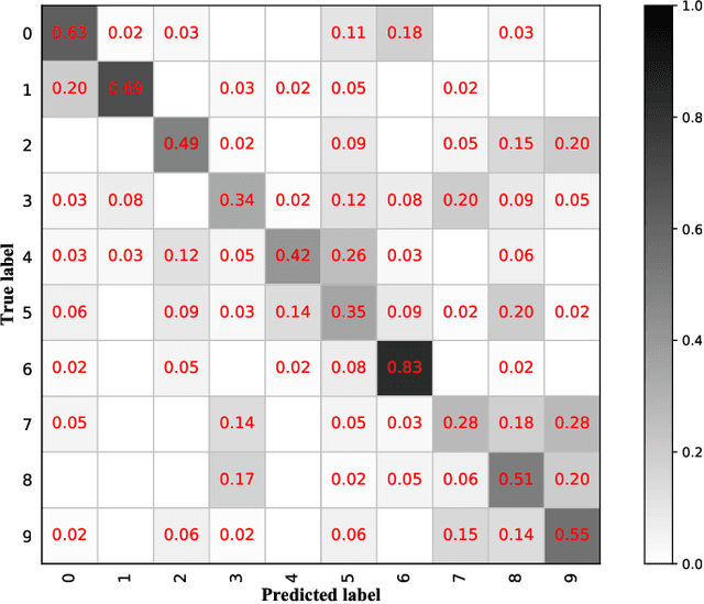 Figure 3 for Few-shot Learning for Domain-specfic Fine-grained Image Classfication