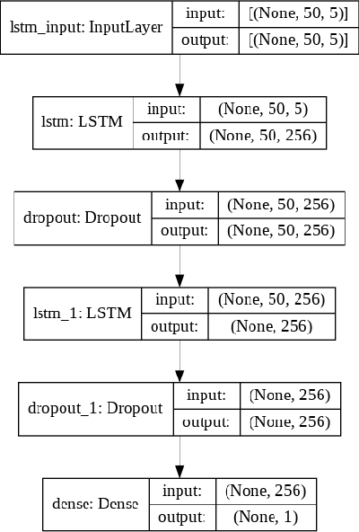 Figure 1 for Stock Portfolio Optimization Using a Deep Learning LSTM Model