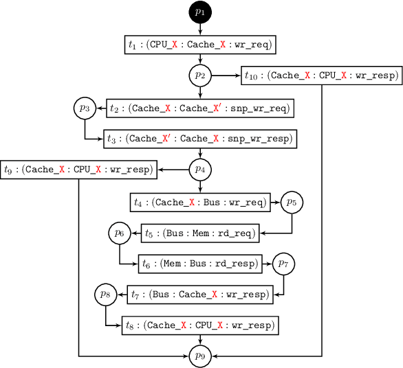 Figure 1 for Mining Message Flows using Recurrent Neural Networks for System-on-Chip Designs