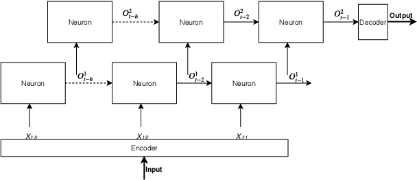 Figure 3 for Mining Message Flows using Recurrent Neural Networks for System-on-Chip Designs