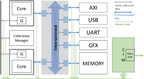 Figure 4 for Mining Message Flows using Recurrent Neural Networks for System-on-Chip Designs