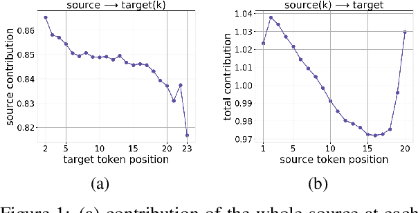 Figure 1 for Analyzing the Source and Target Contributions to Predictions in Neural Machine Translation