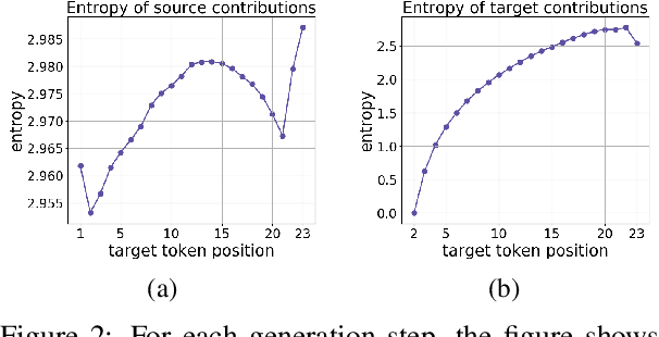 Figure 2 for Analyzing the Source and Target Contributions to Predictions in Neural Machine Translation